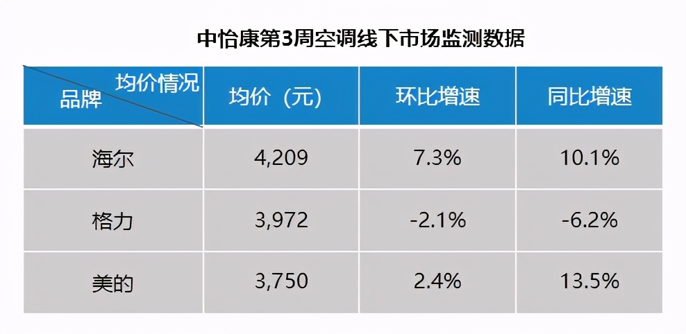 从岁末14.7%到年初17.2% 海尔空调抢了谁的份额？