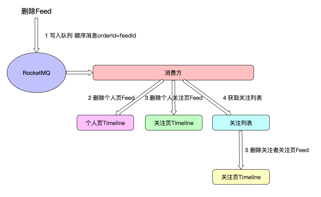 如何打造一个轻量级的社交系统