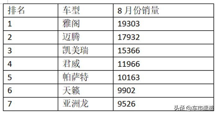 B级车市场格局生变，迈腾超凯美瑞直逼雅阁，天籁亚洲龙有点掉队