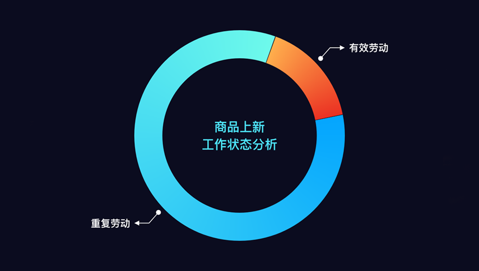 震惊！都电商 4.0 了，你的商品上新还这样做？