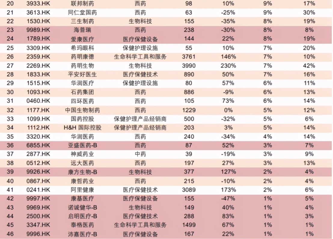 A股和港股医药优质细分领域龙头一览分析