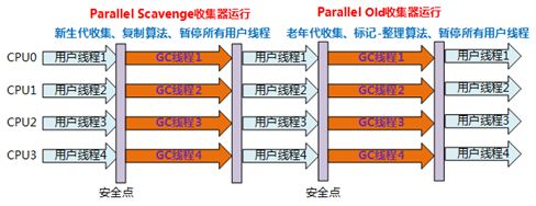 说说JVM常用垃圾回收器的特点、优劣势、使用场景和参数设置