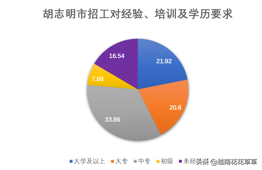 越南第一城平均工资不到400美元，胡志明市发布劳动力市场报告