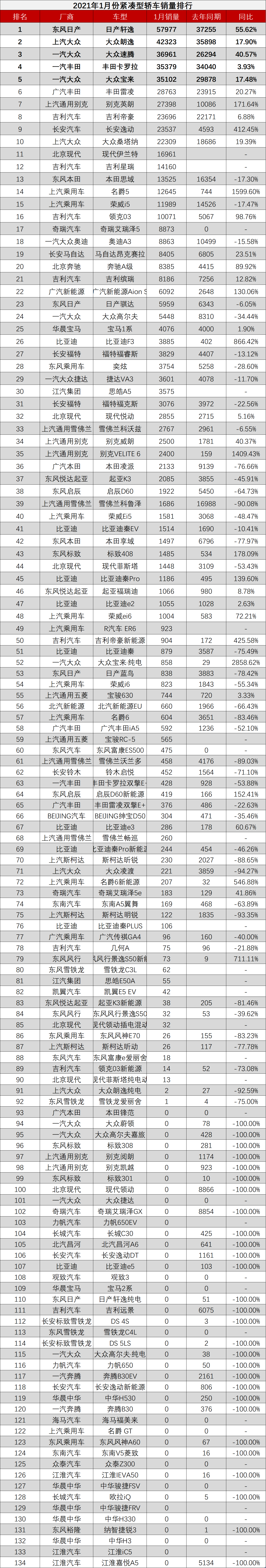 2021年1月份紧凑型轿车销量排行完整版 你的爱车排多少呢