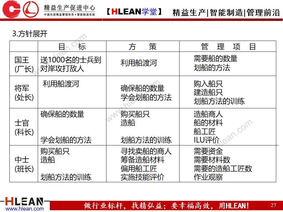 「精益学堂」方针管理的基本与实例