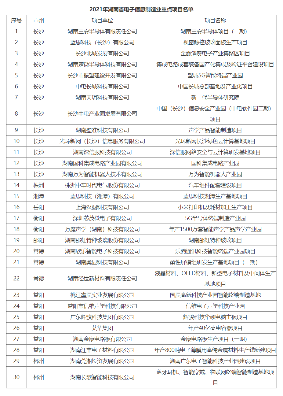 多个集成电路项目入列，湖南铺排30个电子信息制造业重点项目