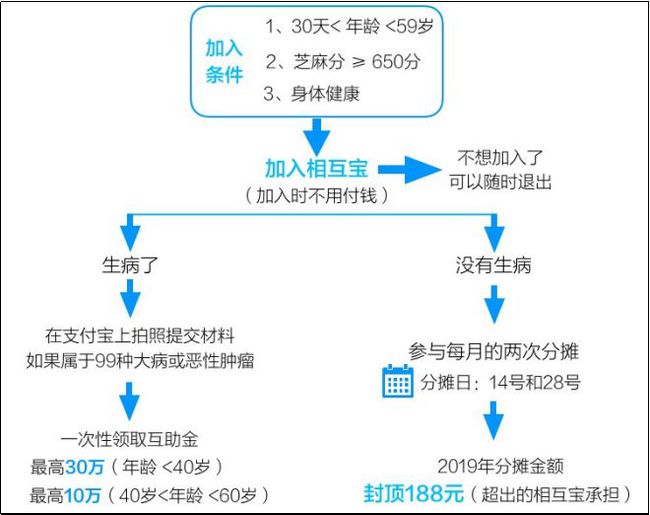 美團互助正式關停！ 官方指出兩點原因，馬雲的“相互寶”怎麼辦