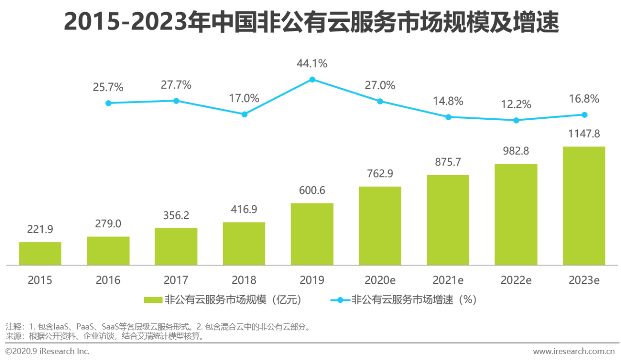 2020年中国基础云服务行业发展洞察报告