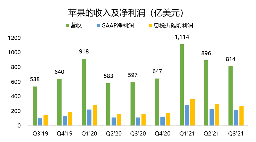 iPhone销售全面丰收，为啥苹果股价还跌了？