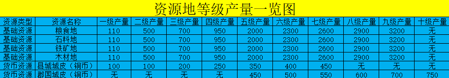 《荣耀新三国》开荒宝典8-5级地发展规划与武将推荐