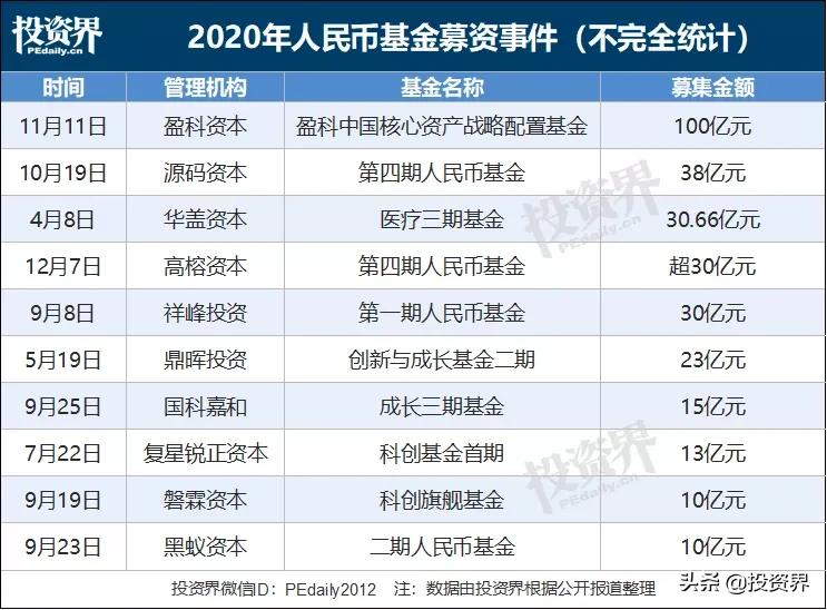 2020募资风云：这一年，我眼睁睁看着别人拿钱