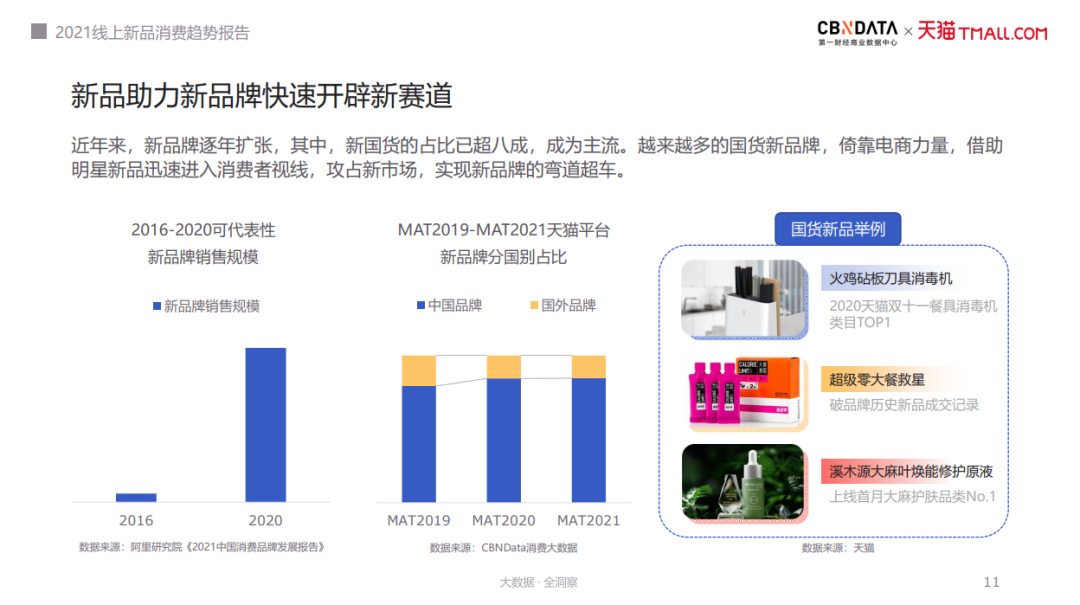 《2021线上新品消费趋势报告》：新品年年翻倍增长｜附报告下载
