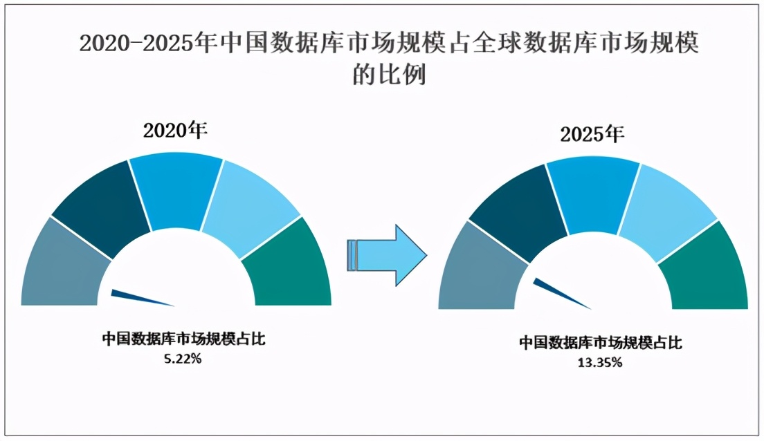 2021年中国数据库市场规模、企业规模及产品分布情况分析