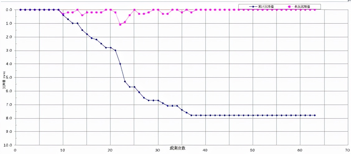 沉降觀測(cè)曲線出現(xiàn)異常數(shù)據(jù)是為什么？應(yīng)該怎么做呢？