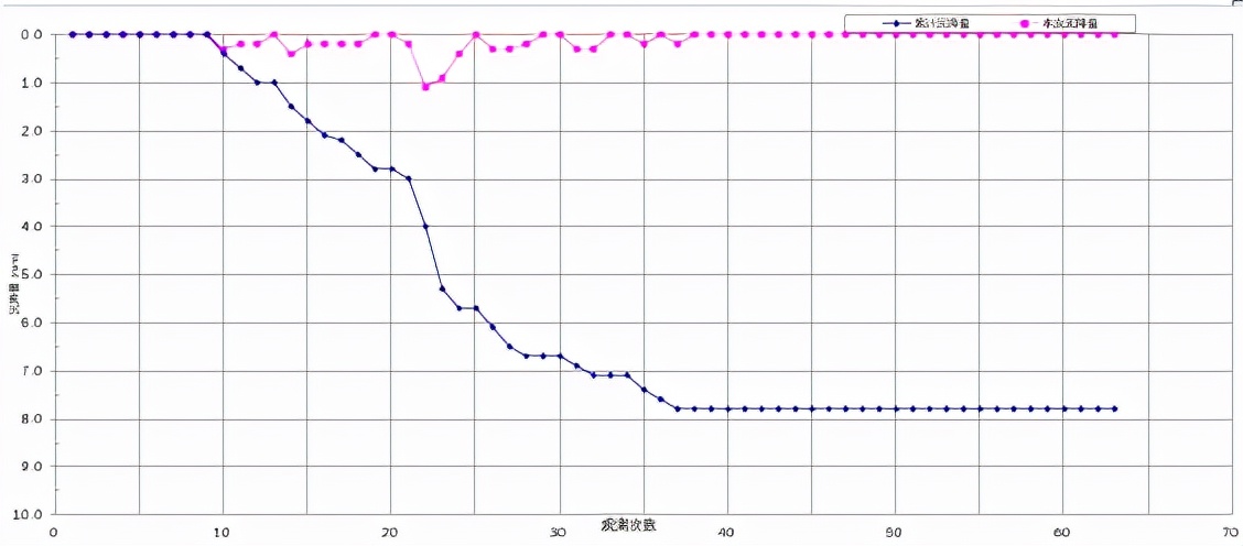 沉降观测曲线出现异常数据是为什么？应该怎么做呢？