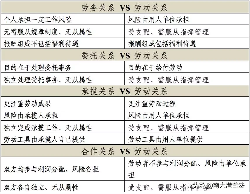 法院如何认定存在劳动关系？