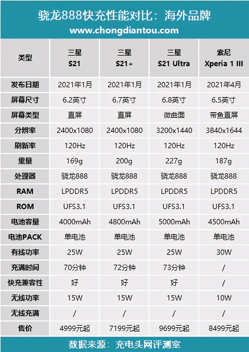 26款骁龙888手机快充性能横向对比，差距竟然这么大