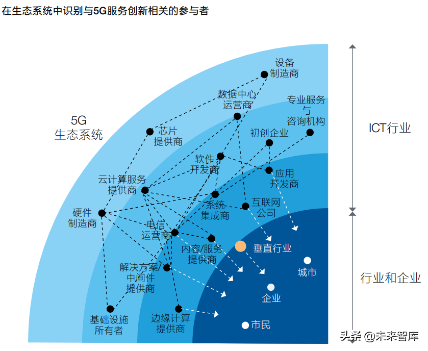 安永5G专题研究报告：重塑5G传说，解锁商业模式创新