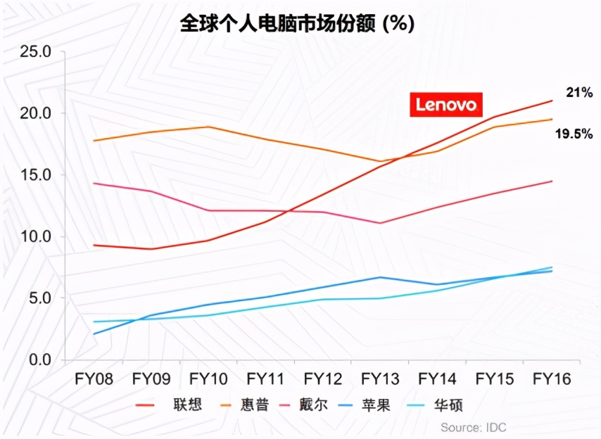 联想集团的“二级”增长