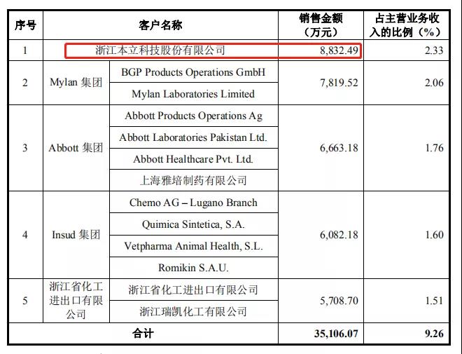 国邦医药闯关IPO，违规生产、环保问题不断？