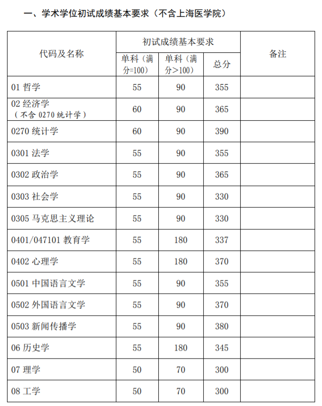 新祥旭：复旦大学21年考研复试分数线+备考指导建议