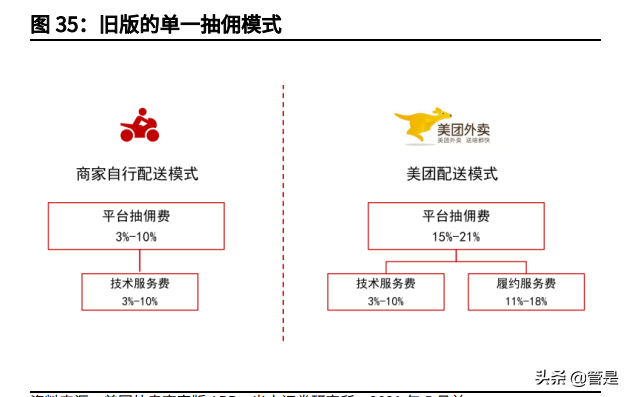 美团投资价值分析报告：本地生活独占龙头，社区团购打开成长边界