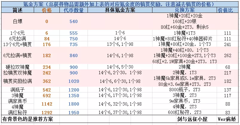 「剑与远征攻略君助手」让你看懂斗技大会！新氪金模式介绍