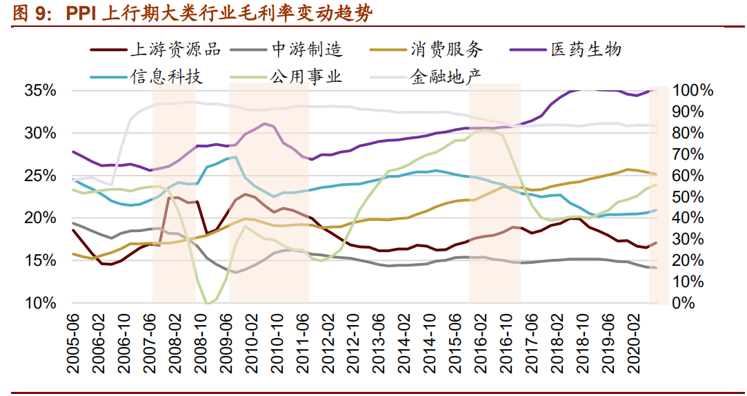 宏观经济专题报告：通胀上行对不同行业盈利能力影响几何？