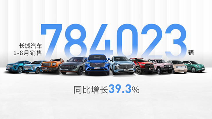 长城汽车前8月全球销量公布 累计超78万辆 同比大涨39.3%