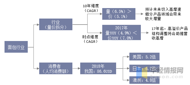 中国面包行业市场现状分析，天然酵母面包名声鹊起「图」