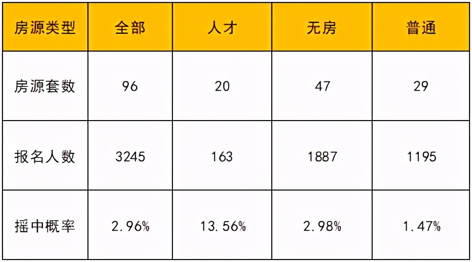 累计报名人数超1.4万！刚刚，南京五大热盘报名人数出炉