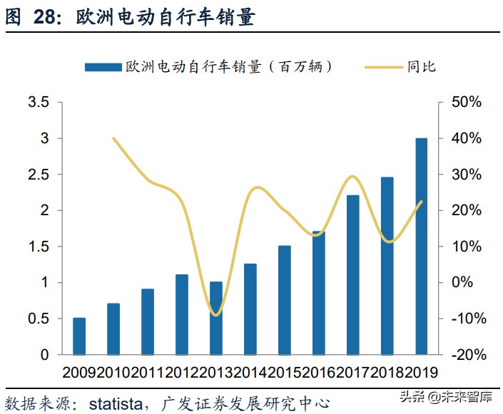 电动两轮车行业研究：竞争格局优化，产品智慧转型