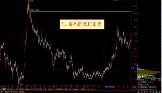 中国股市：“主升浪”强势股启动前，“筹码分