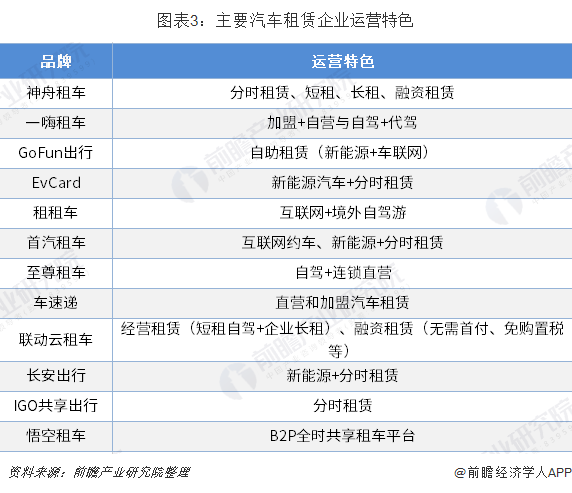 2019年中国汽车租赁市场竞争格局与发展趋势