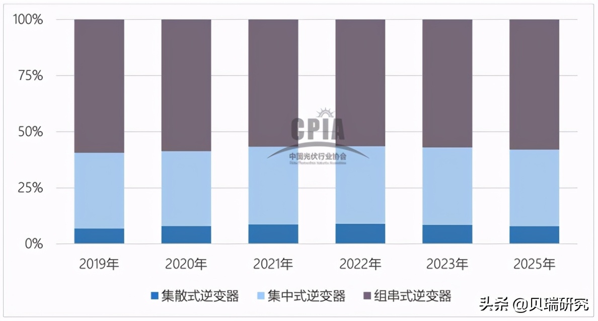 一年涨了800%的阳光电源，烫手吗？
