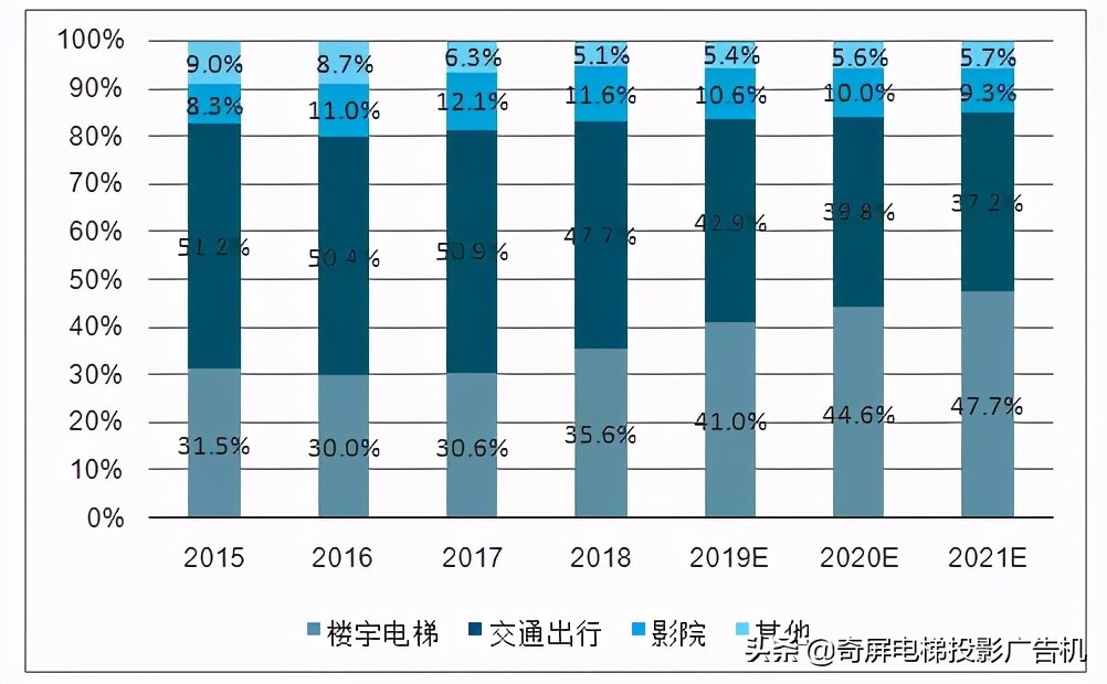 为什么电梯广告刊例花费增速创近5年新高