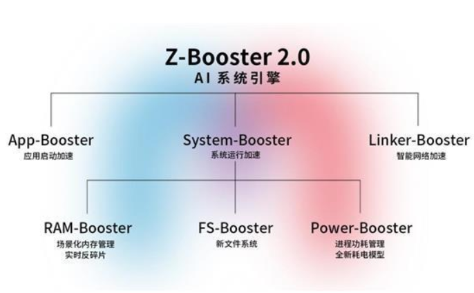 zte中兴AXON 10s Pro公布：第一款骁龙865旗舰机