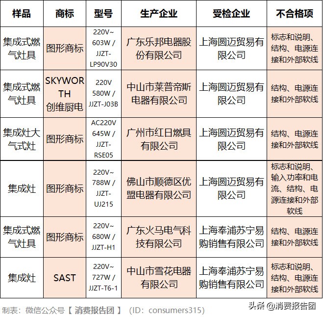 6款集成灶上黑榜，你家厨房在用吗？