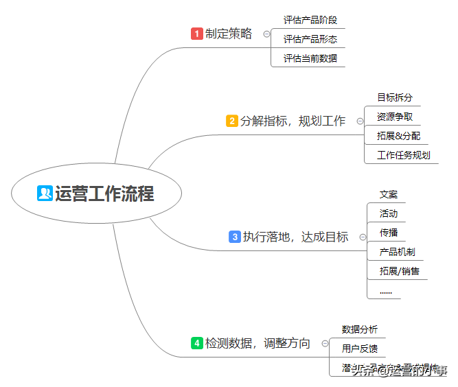 如何定义和理解“运营”？