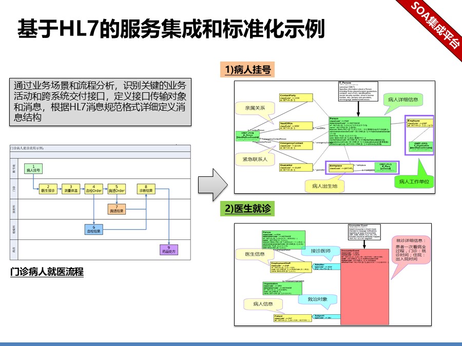 医院信息化集成平台解决方案建议分享