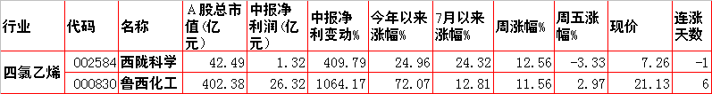 涨！涨！涨！12大涨价题材及概念股一览