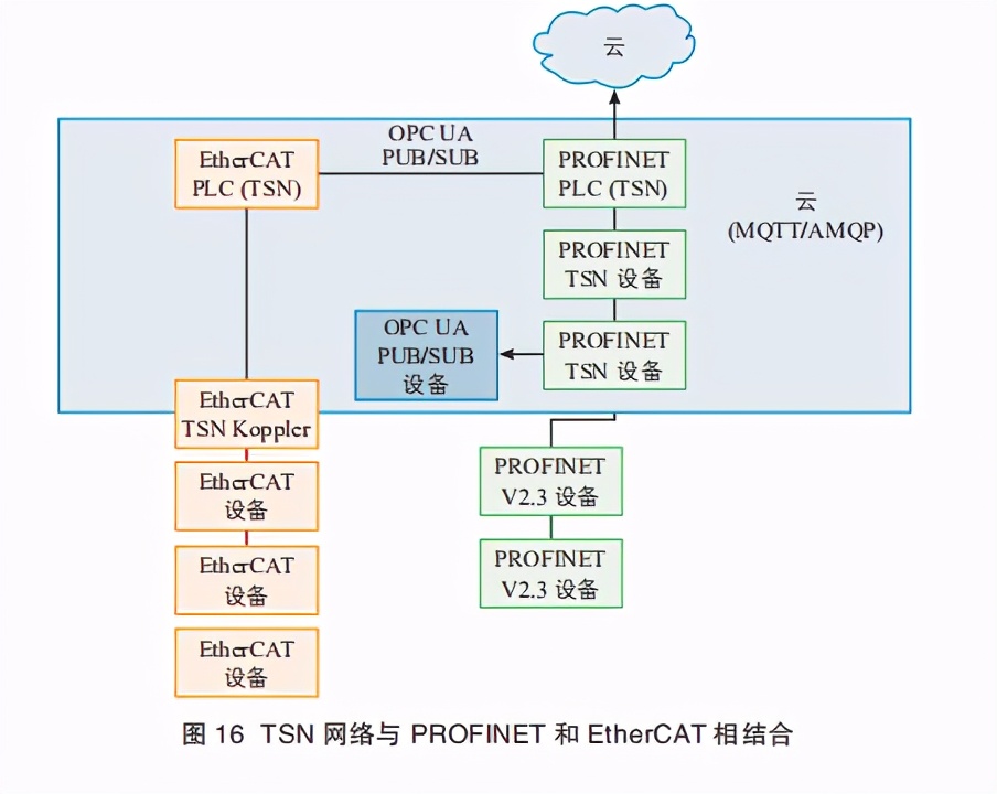 时间敏感网络白皮书