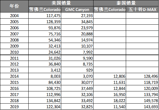 从福特阵营转向通用阵营，佛系的马自达皮卡