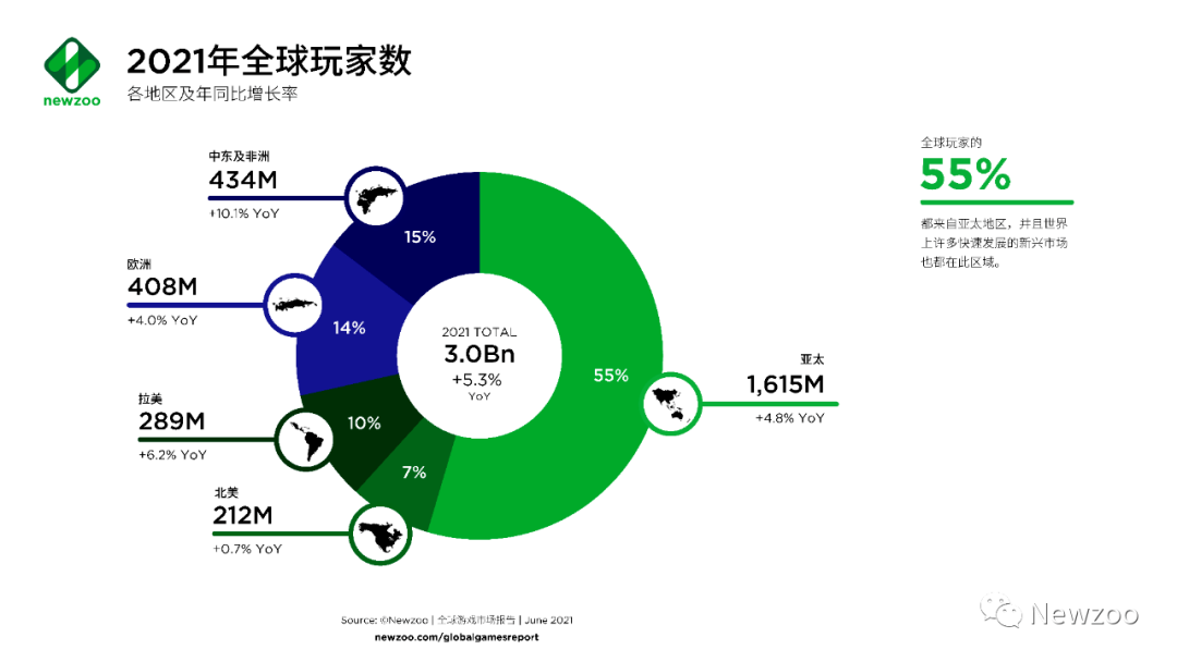 全球游戏市场报告：中美玩家贡献了近一半收入