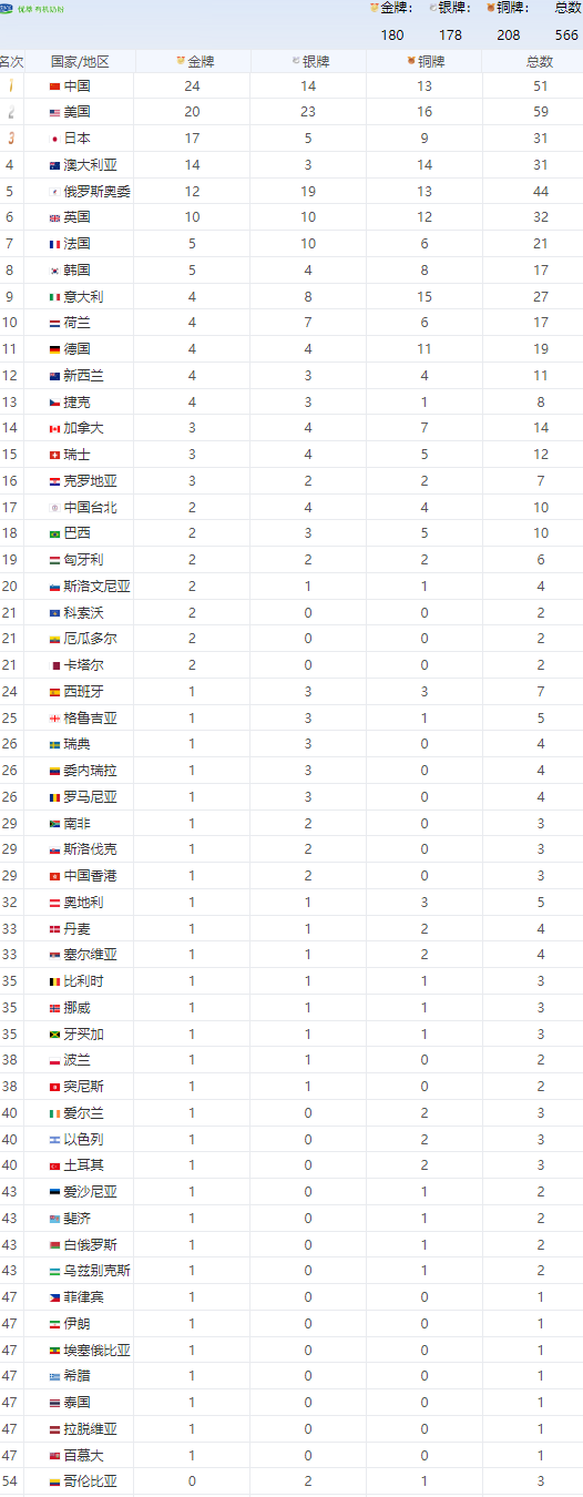 奥运金牌榜：美国1日4金猛追，仍落后中国4金，意大利百米摘金