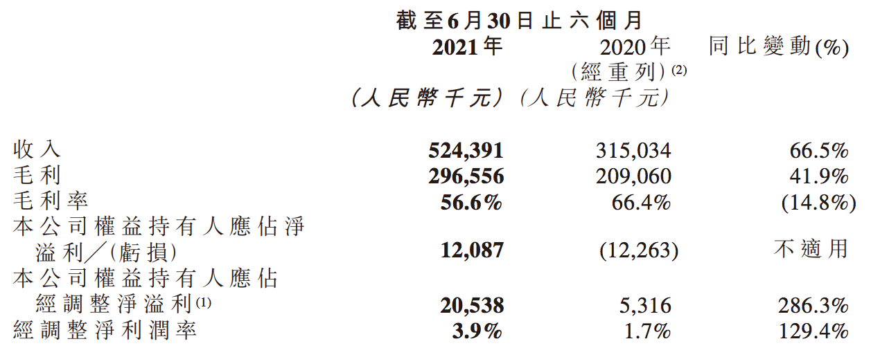 拆解齐屹科技中报：营收、利润双增长，毛利率连降，股价再下探？