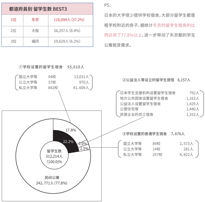 日本东京上野公园旁高端学生公寓丨ROYAL GARDEN 上野入谷