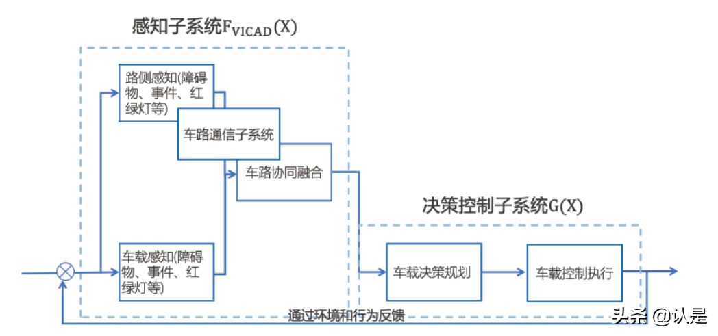 面向自动驾驶的车路协同关键技术与展望
