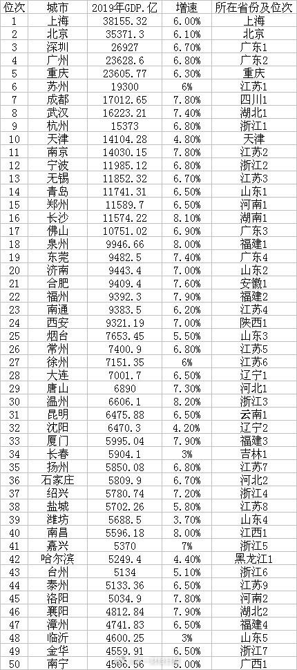 中国GDP50强名单出炉，江苏13个地市有9个入围50强