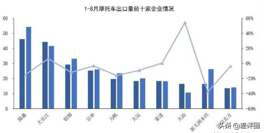 2020年前8月摩托车行业产销量排名